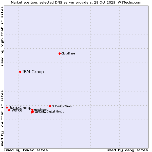 Market position of IBM Group vs. Vercel vs. JogjaCamp