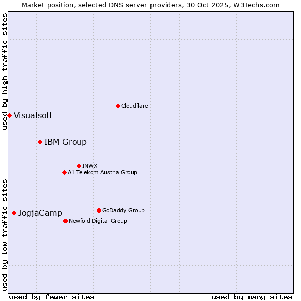 Market position of IBM Group vs. JogjaCamp vs. Visualsoft