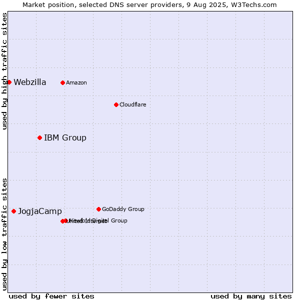 Market position of IBM Group vs. JogjaCamp vs. Webzilla