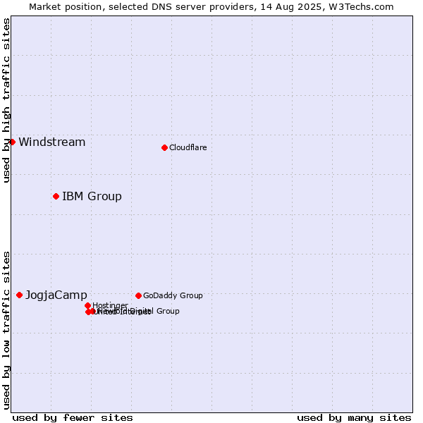 Market position of IBM Group vs. JogjaCamp vs. Windstream
