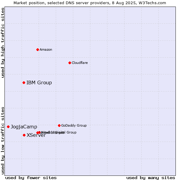 Market position of XServer vs. IBM Group vs. JogjaCamp