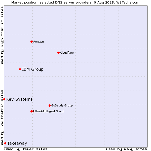 Market position of IBM Group vs. Takeaway vs. Key-Systems