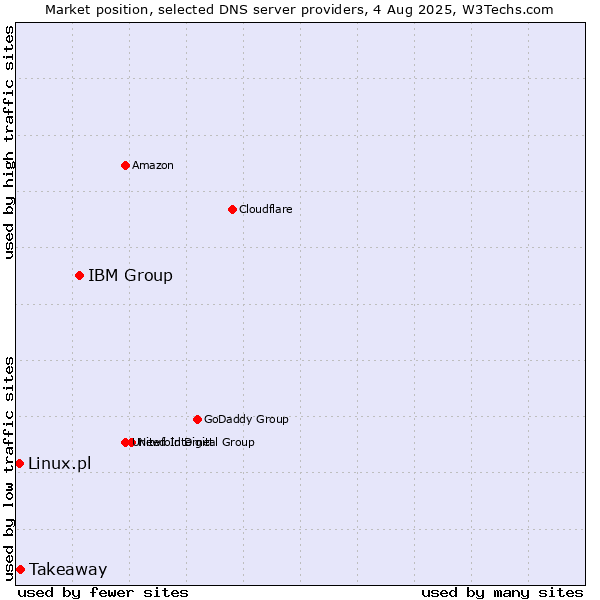Market position of IBM Group vs. Takeaway vs. Linux.pl