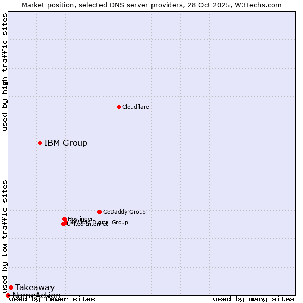 Market position of IBM Group vs. Takeaway vs. NameAction