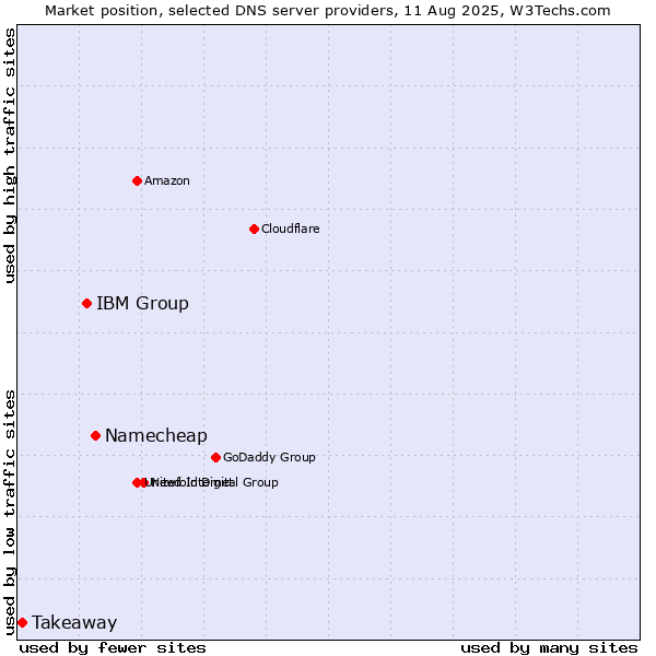 Market position of Namecheap vs. IBM Group vs. Takeaway