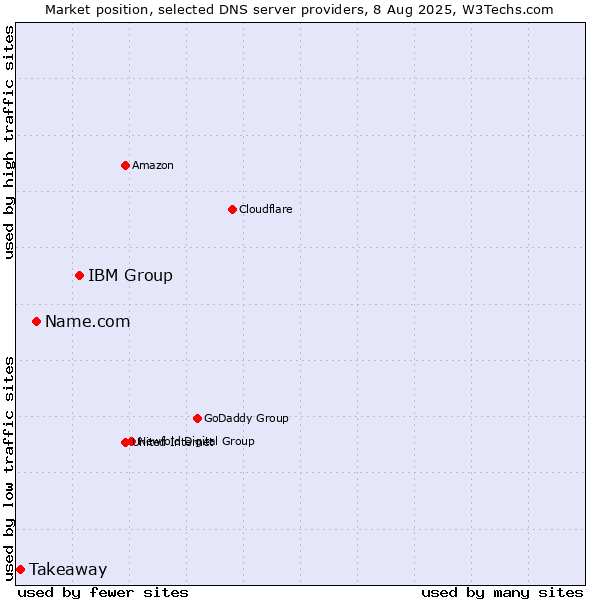 Market position of IBM Group vs. Name.com vs. Takeaway