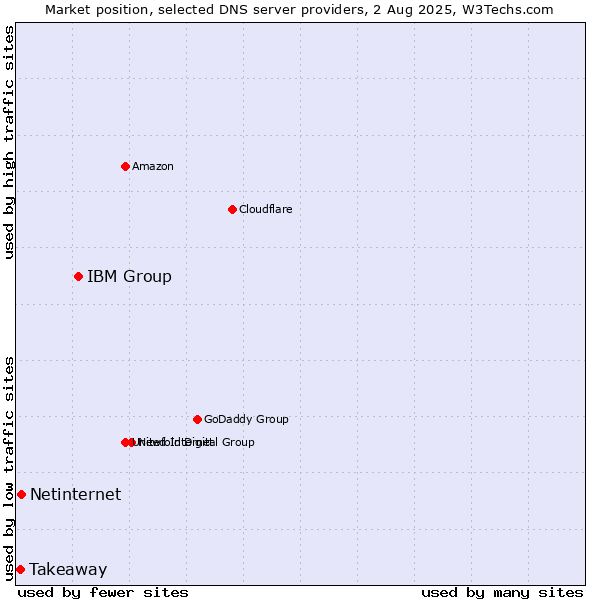 Market position of IBM Group vs. Netinternet vs. Takeaway