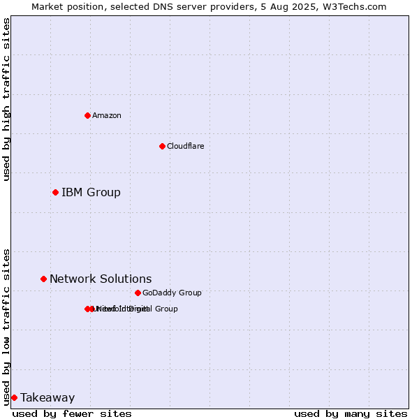 Market position of IBM Group vs. Network Solutions vs. Takeaway