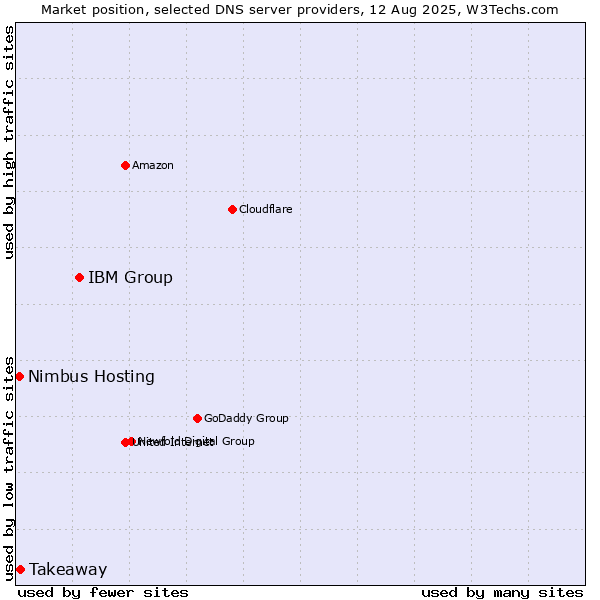 Market position of IBM Group vs. Takeaway vs. Nimbus Hosting