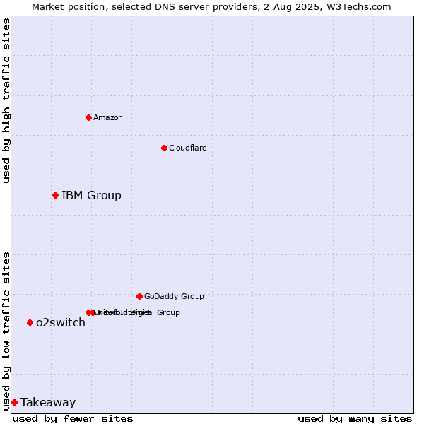 Market position of IBM Group vs. o2switch vs. Takeaway