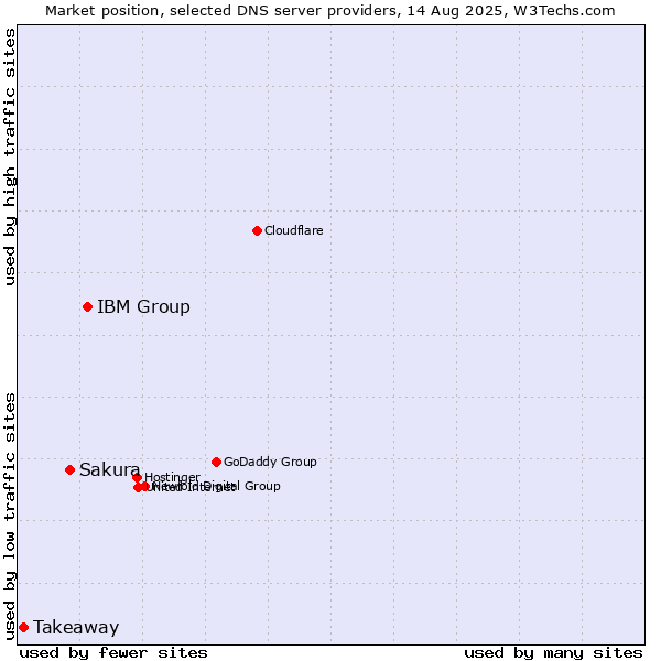 Market position of IBM Group vs. Sakura vs. Takeaway