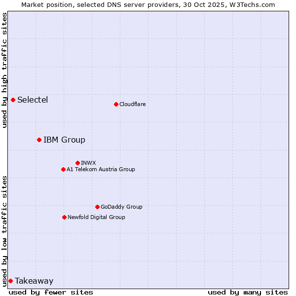 Market position of IBM Group vs. Selectel vs. Takeaway