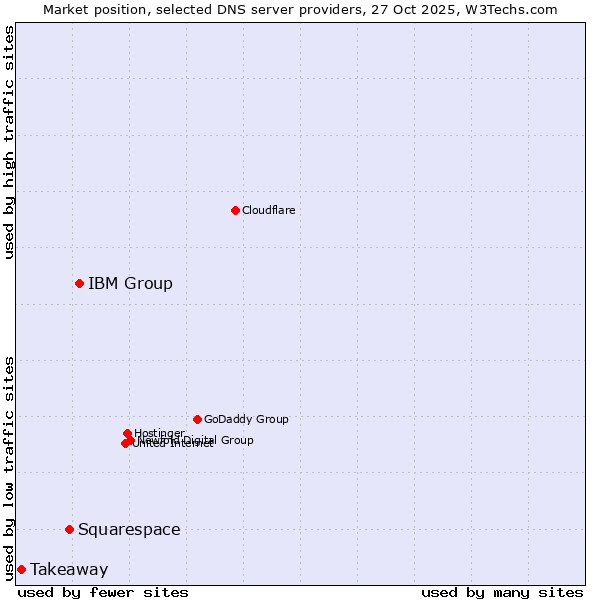 Market position of IBM Group vs. Squarespace vs. Takeaway