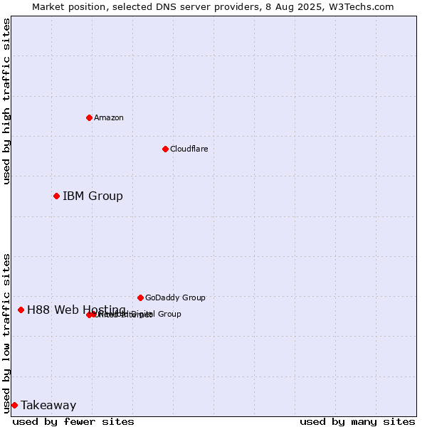 Market position of IBM Group vs. H88 Web Hosting vs. Takeaway