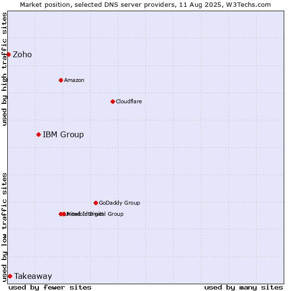Market position of IBM Group vs. Takeaway vs. Zoho