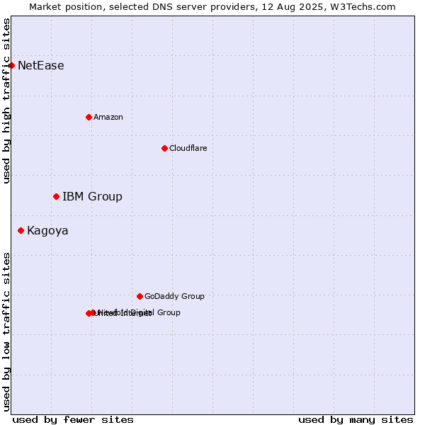 Market position of IBM Group vs. Kagoya vs. NetEase