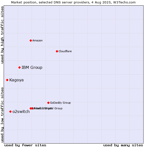 Market position of IBM Group vs. o2switch vs. Kagoya