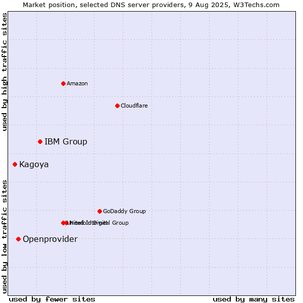 Market position of IBM Group vs. Openprovider vs. Kagoya