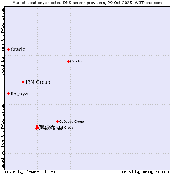 Market position of IBM Group vs. Kagoya vs. Oracle