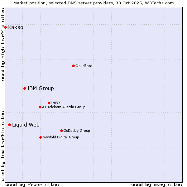 Market position of IBM Group vs. Liquid Web vs. Kakao