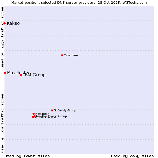 Market position of IBM Group vs. Maxcluster vs. Kakao