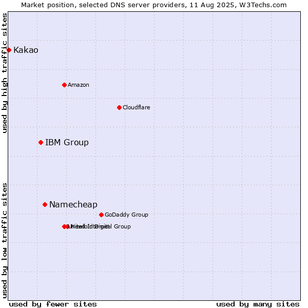 Market position of Namecheap vs. IBM Group vs. Kakao
