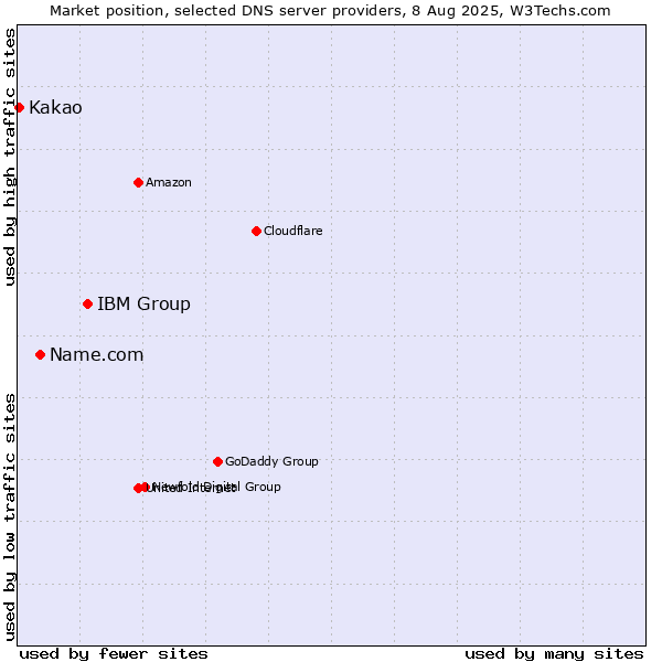 Market position of IBM Group vs. Name.com vs. Kakao