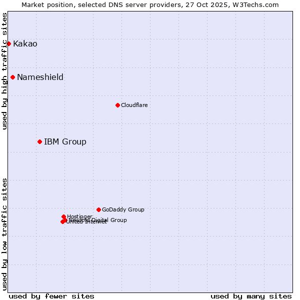 Market position of IBM Group vs. Nameshield vs. Kakao