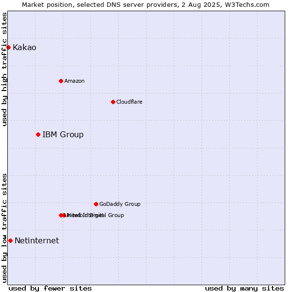 Market position of IBM Group vs. Netinternet vs. Kakao