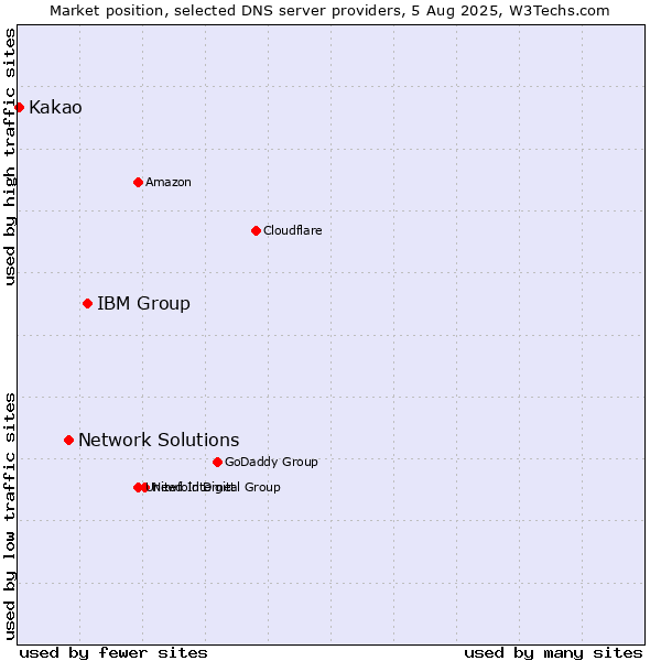 Market position of IBM Group vs. Network Solutions vs. Kakao