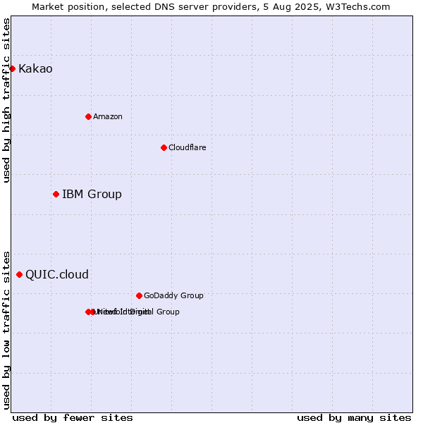 Market position of IBM Group vs. QUIC.cloud vs. Kakao