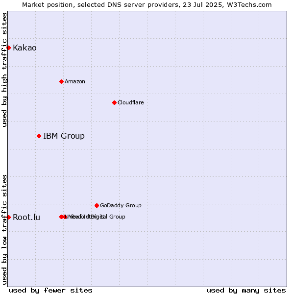 Market position of IBM Group vs. Kakao vs. Root.lu