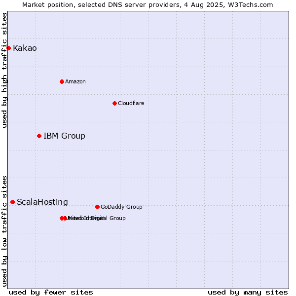 Market position of IBM Group vs. ScalaHosting vs. Kakao
