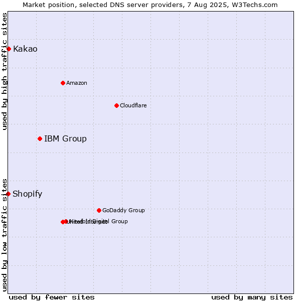 Market position of IBM Group vs. Kakao vs. Shopify