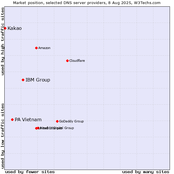 Market position of IBM Group vs. PA Vietnam vs. Kakao