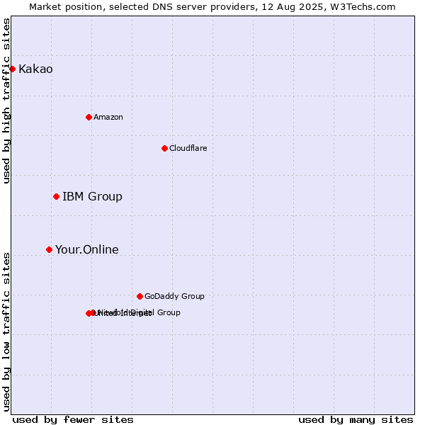 Market position of IBM Group vs. Your.Online vs. Kakao