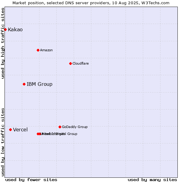 Market position of IBM Group vs. Vercel vs. Kakao