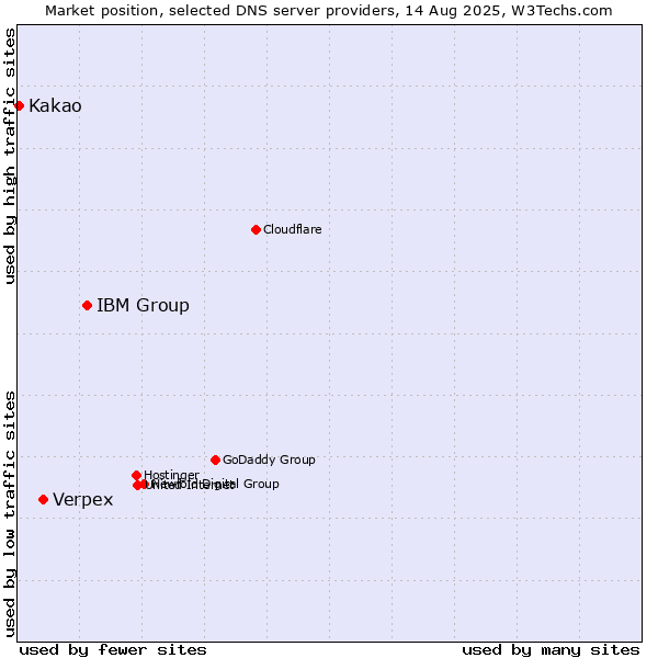 Market position of IBM Group vs. Verpex vs. Kakao