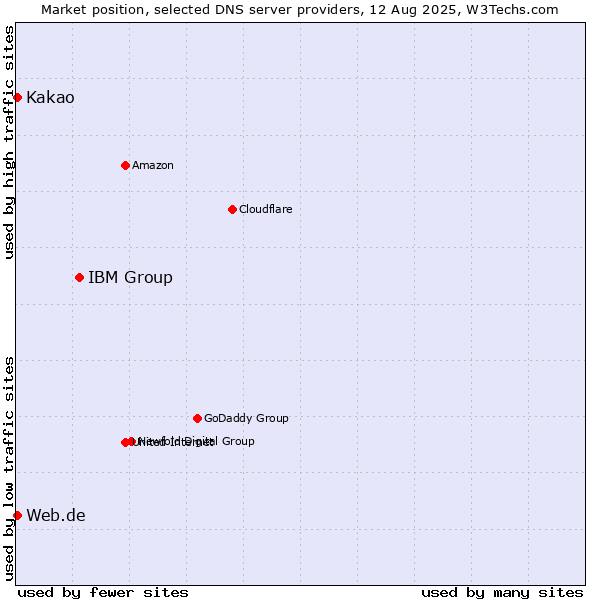 Market position of IBM Group vs. Kakao vs. Web.de