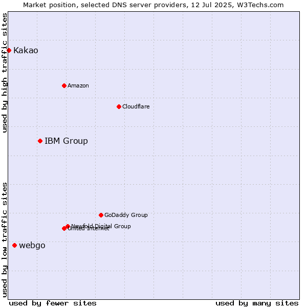 Market position of IBM Group vs. webgo vs. Kakao