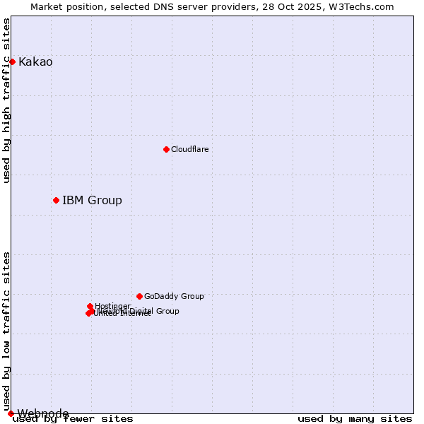 Market position of IBM Group vs. Kakao vs. Webnode