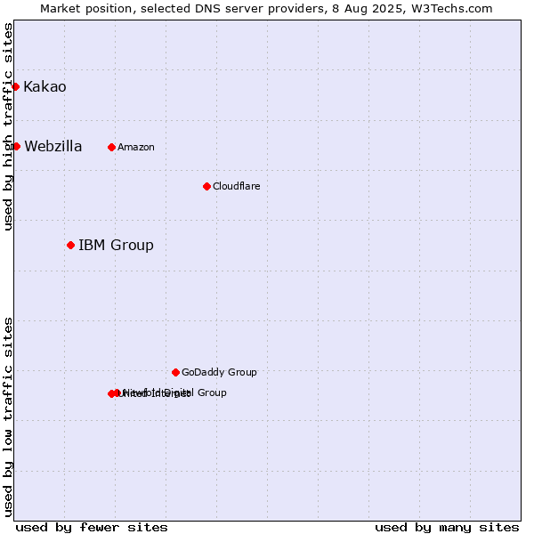 Market position of IBM Group vs. Webzilla vs. Kakao