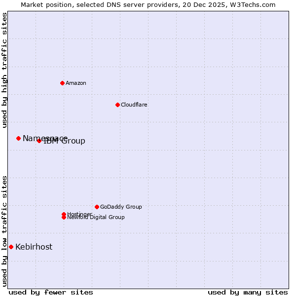 Market position of IBM Group vs. Namespace vs. Kebirhost
