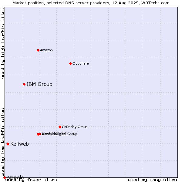 Market position of IBM Group vs. Keliweb vs. Nanelo