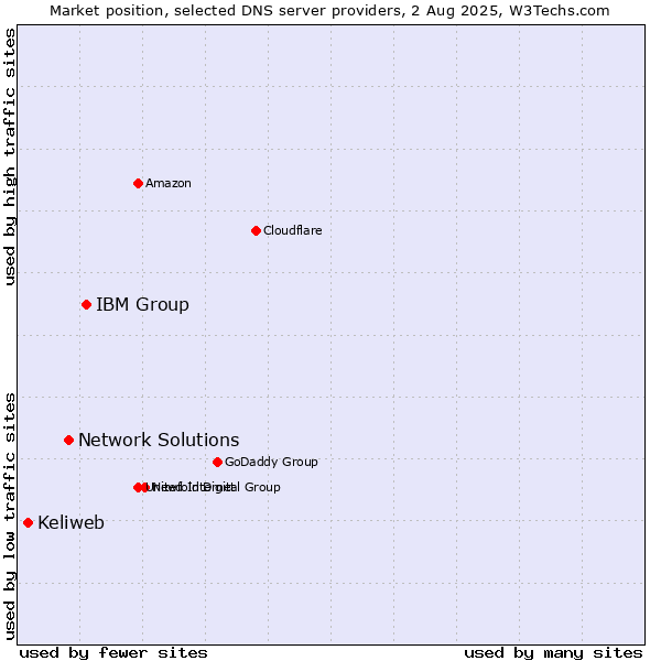 Market position of IBM Group vs. Network Solutions vs. Keliweb