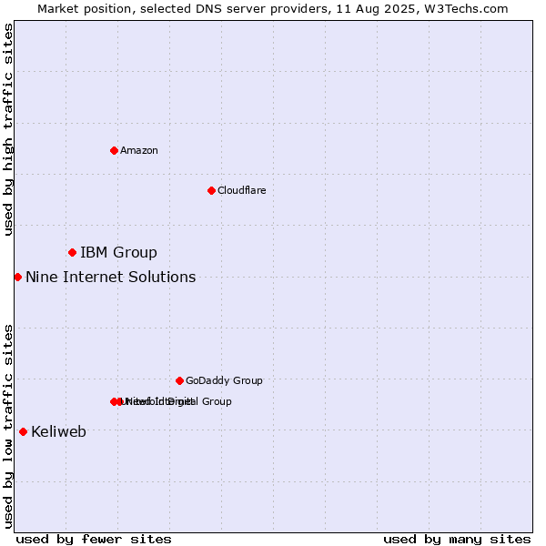 Market position of IBM Group vs. Keliweb vs. Nine Internet Solutions