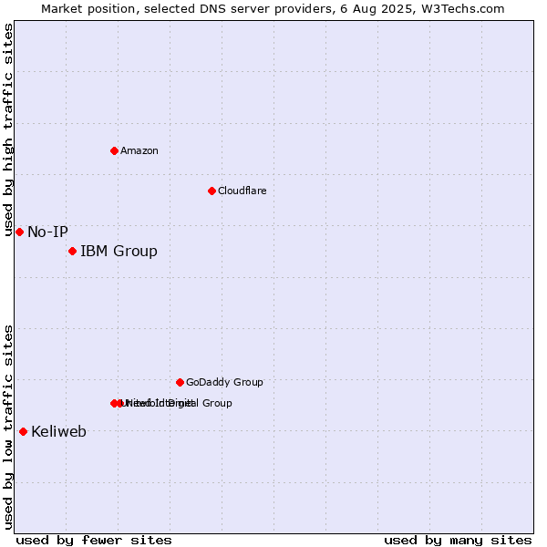 Market position of IBM Group vs. Keliweb vs. No-IP