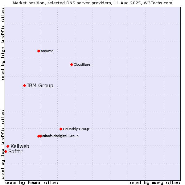 Market position of IBM Group vs. Keliweb vs. Softtr