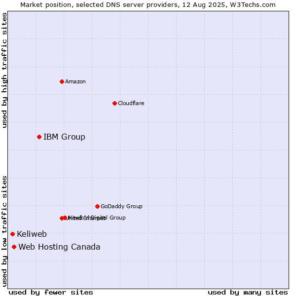 Market position of IBM Group vs. Web Hosting Canada vs. Keliweb