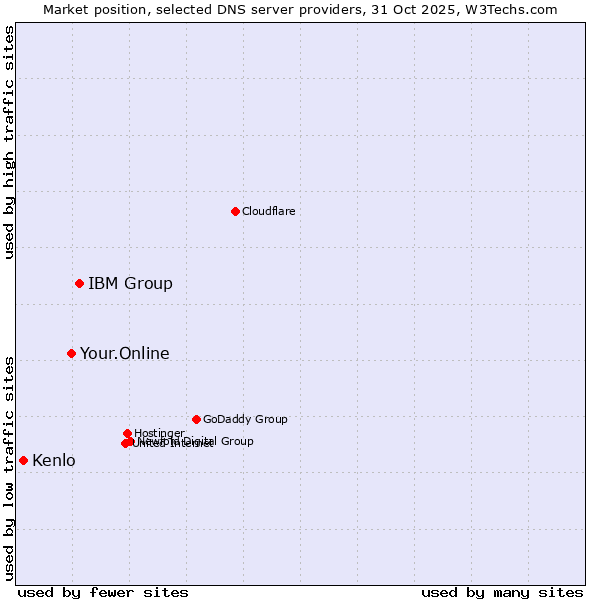 Market position of IBM Group vs. Your.Online vs. Kenlo